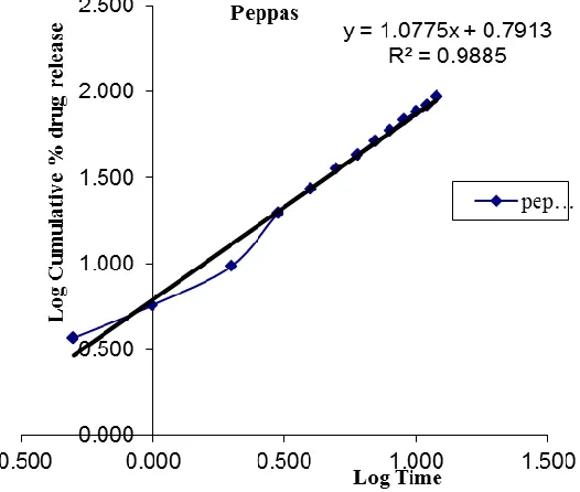 Figure No.4  Higuchi Model graph for optimized formula  