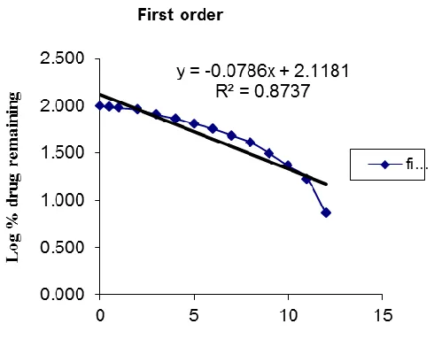 Figure No.6 First order kinetic release graph for optimized formula  