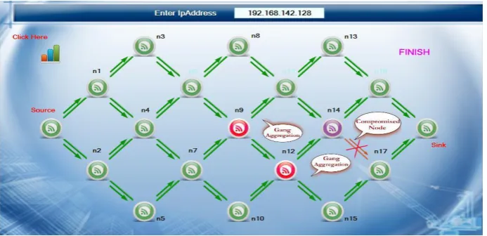 Figure 4: Complete path from source to sink node with true data  