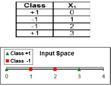 Table 1: Simple Data in 1-Dimension  