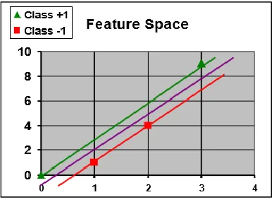 Figure 5:  Simple Data in a Feature Space Separated by a  Hyperplane 