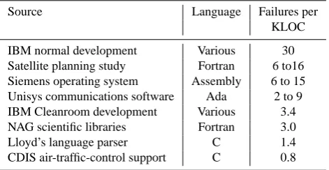 Table 1. Post-delivery problem rates as reported by Pﬂeeger andHatton (1997)
