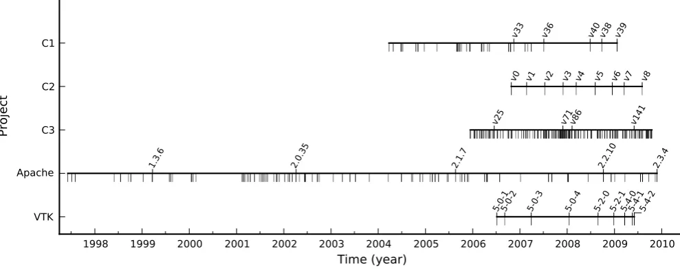 Fig. 2. Project repository time lines. Candidate versions are marked on the timelines with downward ticks, and analysed versions are labelled.Repository timeline