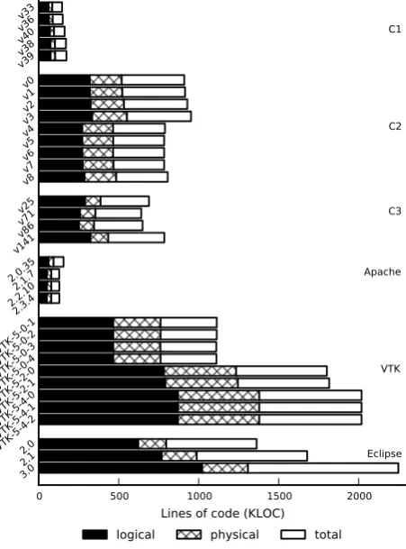 Fig. 3. Lines of code measurements for each project.