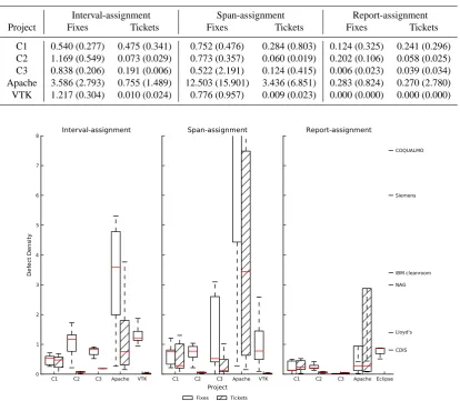 Fig. 4. Defect density of projects by defect assignment method. Previously published defect densities from Table 1 are shown on the right.Interval-assignmentSpan-assignmentReport-assignment