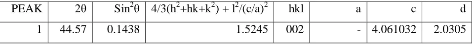 Table 1: Work Table for the Cobalt of 100 Å(10nm). 