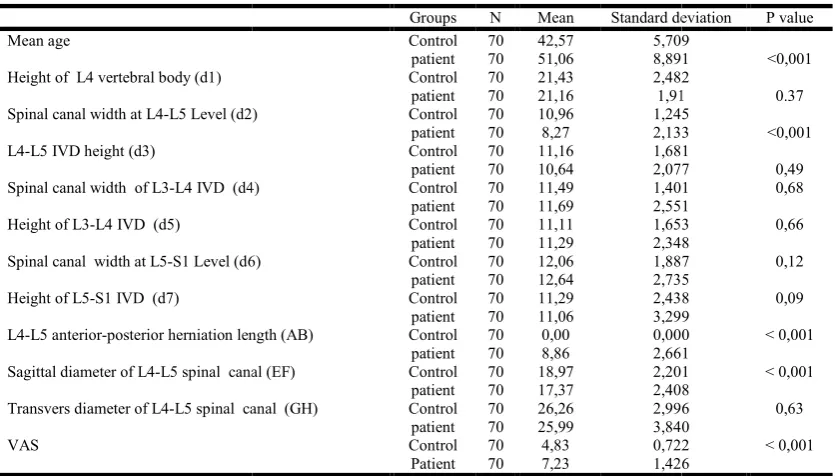 Table 3. Spinal canal average length of sagittal and transverse diameter according to theSpinal canal average length of sagittal and transverse diameter according to the control group gender   control group gender 