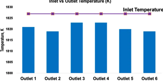 Figure 8. Comparison of Inlet temperature to outlet temperatures of strands for 6 strands Tundish all strands functional