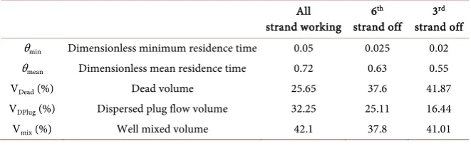 Figure 9. RTD curves for different strand operational on dimensionless concentration with dimensionless time