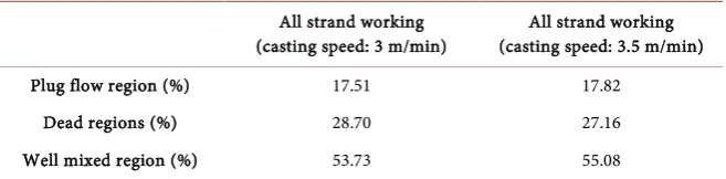Table 4. Comparison for RTD for different casting speed. 
