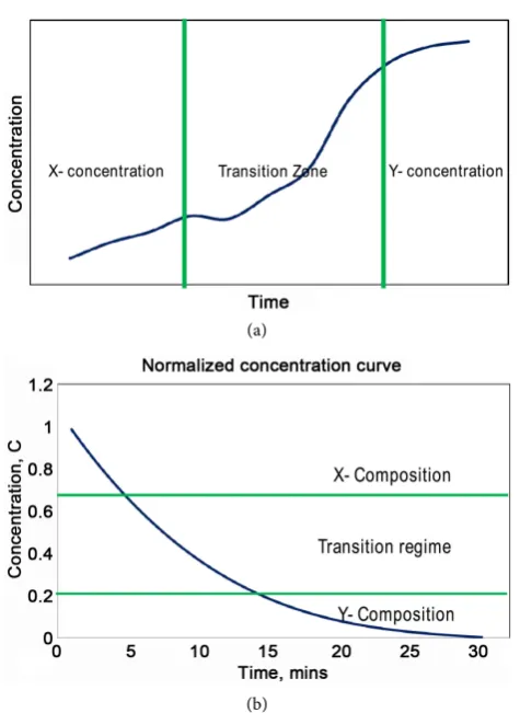Figure 2. Concentration variation from grade x to grade y. (a) Concentration vs. time; (b) Normalised concentration vs
