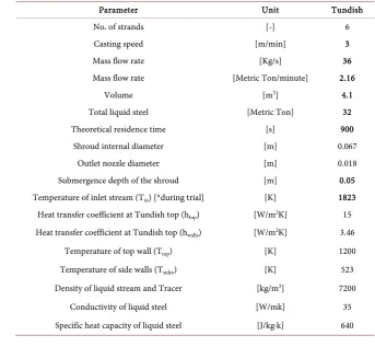 Table 1. Boundary conditions for 6 strand Tundish. 