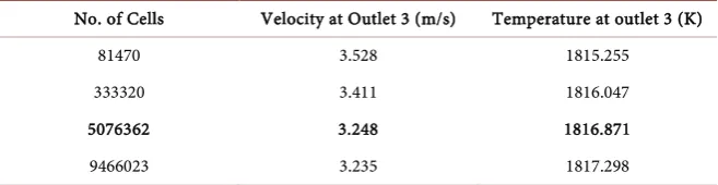 Table 2. Mesh validation for Tundish grade transition. 