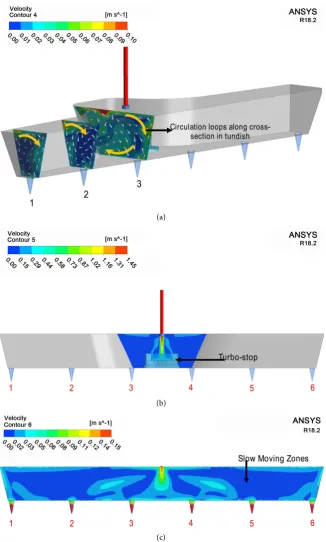 Figure 4. Velocity contours on various planes in 6 strands Tundish for all strands run-ning