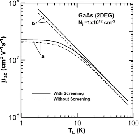 Table-1. Material parameters of GaAs [11, 12]  