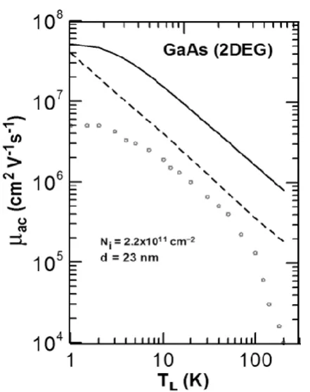 Figure 2: Lattice temperature dependence of electron mobility in GaAs 2DEG. The solid line is the result from   the present theory