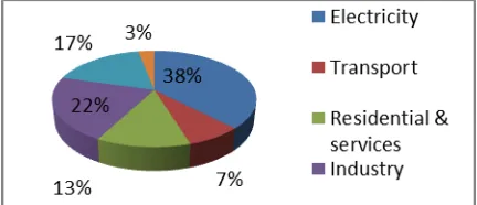 Figure 2:  India’s GHG emissions from different sector in India 