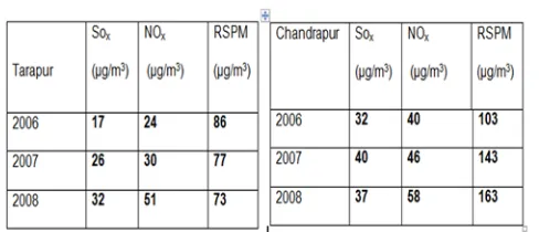 Table 4. Air quality data for Chandrapur and Tarpur (Maharashtra)  
