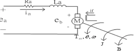 Figure 1: Equivalent circuit of the DC motor.  