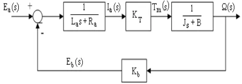 Figure 4: PID DC motor speed control system block diagram 