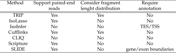 Table (2.1) Classiﬁcation of transcriptome reconstruction methods