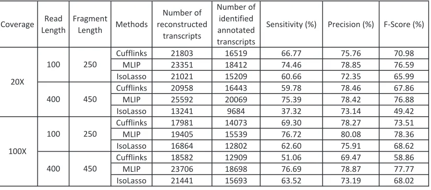 Table (2.4) Transcriptome reconstruction results