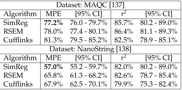 Table (2.5) Median Percent Error (MPE) and r2 together with 95% CI for TranscriptomeQuantiﬁcation on MAQC and NanoString datasets [1]