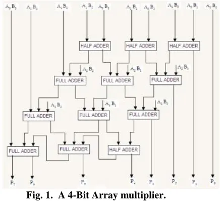 Fig. 1.  A 4-Bit Array multiplier. 
