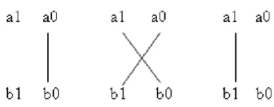 Fig 5. 2x2 Vedic Urdhva Tiryakbhyam multiplier. 