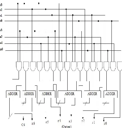 Fig 7. Hardware implementation of 4x4 Bit Vedic Urdhva  Tiryakbhyam Multiplier 