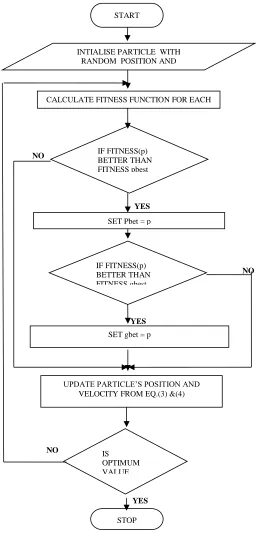 Figure 4: Flow chart of particle swarm optimization  A scheme of controller tuning was proposed by Shi and Eberhart 