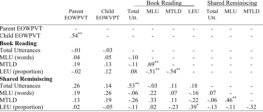 Table 5 Correlations among Parents’ Expressive Vocabulary Skills, Language Use, and Children’s Expressive 