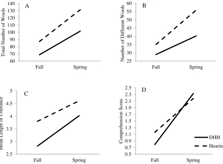 Figure 1. Change in DHH and Hearing Children’s Narrative Performance for: (A) Total Number of Words, (B) Number of Different Words, (C) Mean Length of Utterance in Words, and (D) Comprehension Score