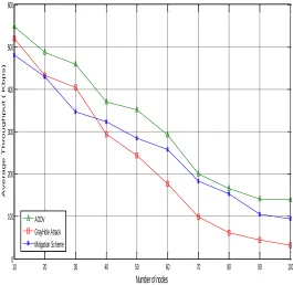Figure 7 Normalized routing load vs. number of nodes 
