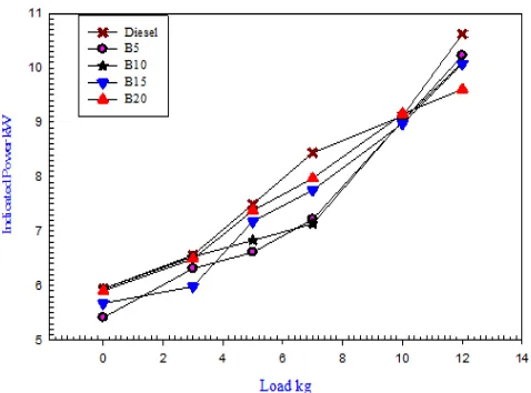 Figure 4:  Graph showing Indicated Power (KW) against different Load (Kg) for pure diesel and combination of KOME blend 
