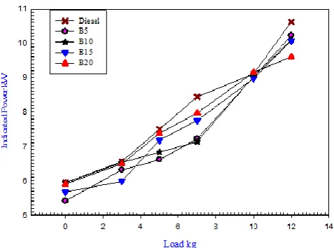Figure 4:  Graph showing Indicated Power (KW) against different Load (Kg) for pure diesel and combination of KOME blend 