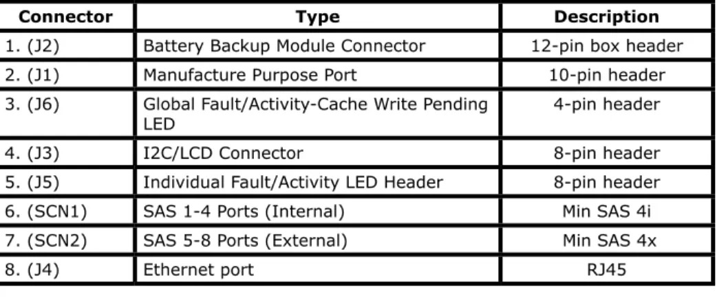 Table 2-3, ARC-1680LP Connectors