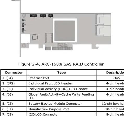 Table 2-4, ARC-1680i Connectors