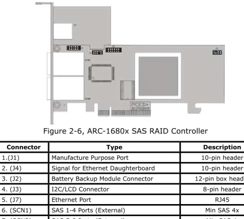 Figure 2-6, ARC-1680x SAS RAID Controller