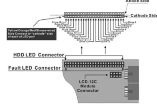 Figure 2-17, Activity LED I2C connector connected between SATA  RAID Controller &amp; SATA HDD Cage backplane.