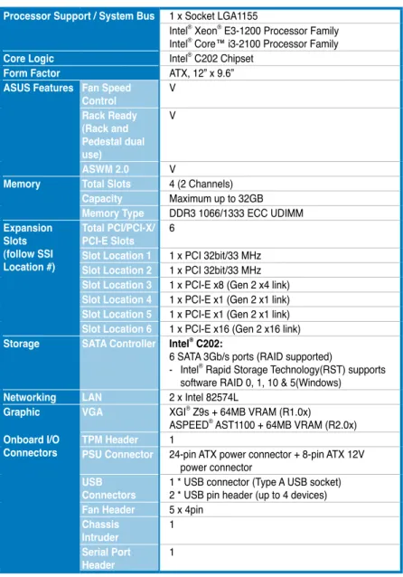 Graphic VGA XGI ®  Z9s + 64MB VRAM (R1.0x)  ASPEED ®  AST1100 + 64MB VRAM (R2.0x) Onboard I/O 
