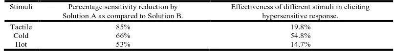 Table 2. Percentage sensitivity reduction by Solution A as compared to Solution B and Effectiveness   of different stimuli in eliciting hypersensitive response    