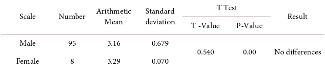 Table 9. Shows the analysis of the T-test Independent for the average of the leading edu-cation by type variable