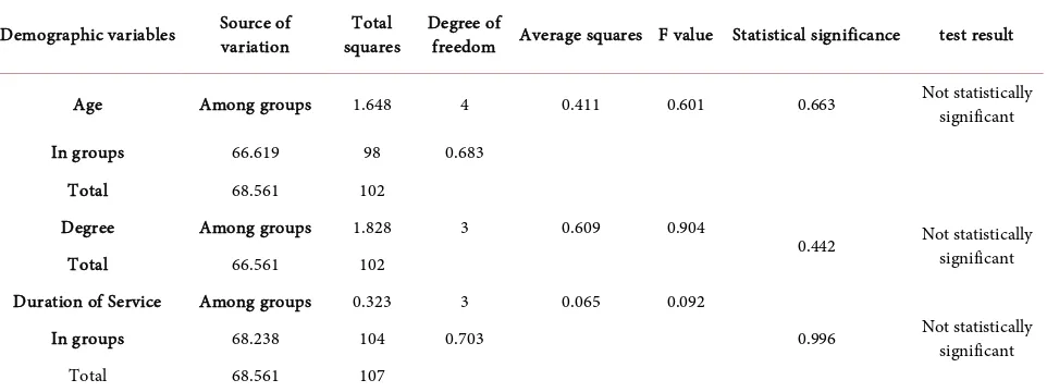 Table 11. Shows the analysis of the single variance of the mediators of the leading education by demographic variables (Age, De-gree, Period of Service)