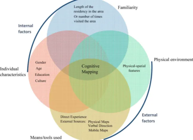 Figure 1. The main factors in cognitive mapping-authors’ diagram. 