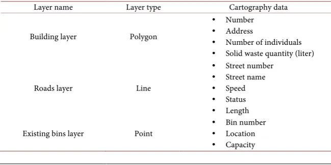 Table 1. Attribute data in each layer. 