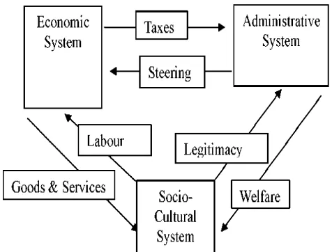 Figure 1 models the interactions between the three sub-systems as discussed in the Habermas (1976)