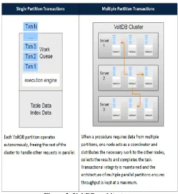 Figure 3: VoltDB architecture. 