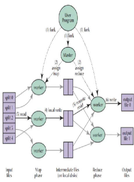 Figure 8: Map-Reduce execution. 