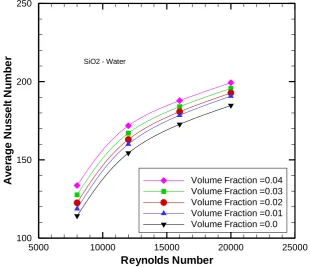 Fig. 5:  Pressure Drop at Various Nanoparticles Types with Particle Volume Concentration of 4% for Different Reynolds Number